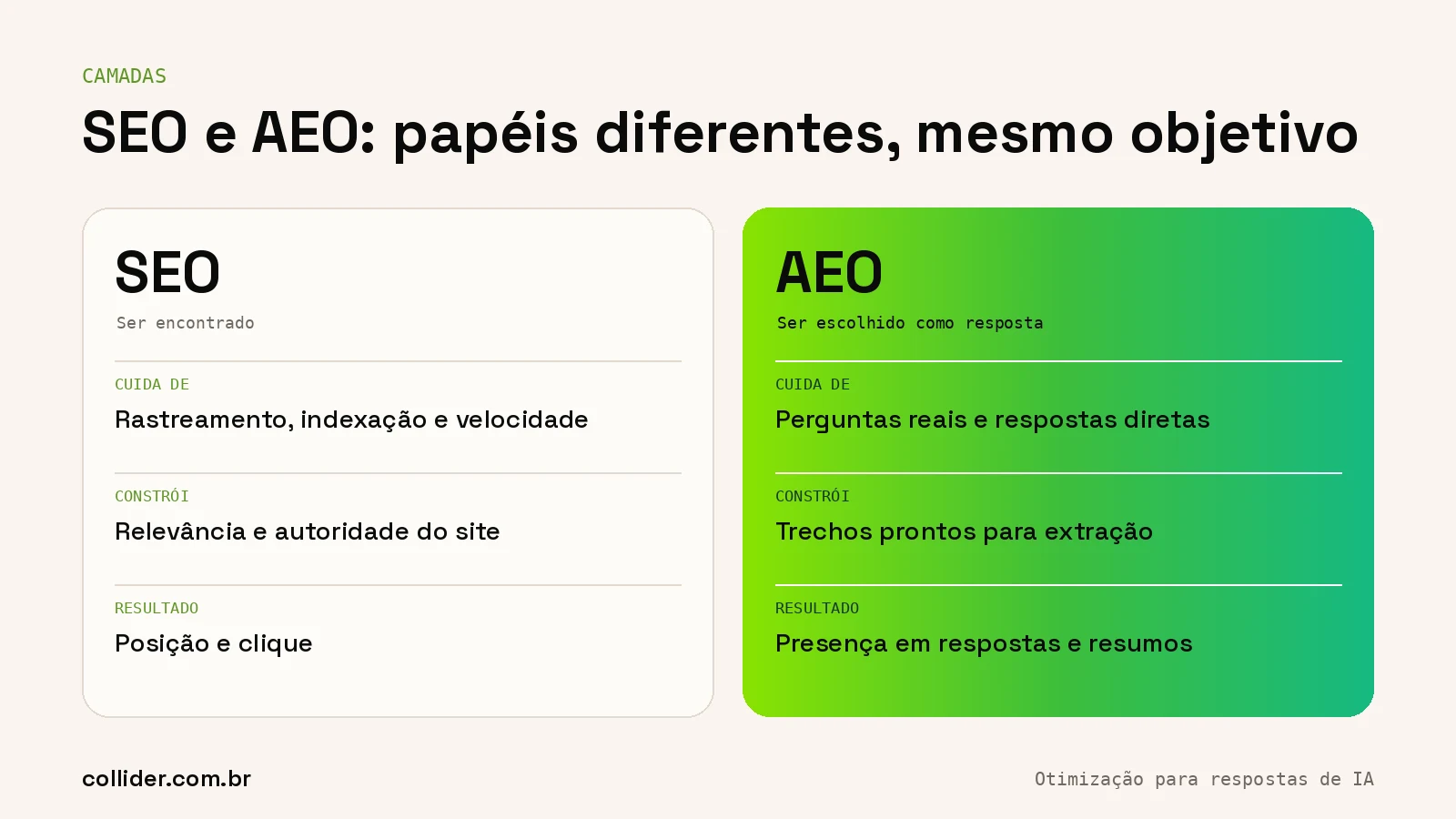 SEO e AEO como camadas: SEO cuida de rastreamento, indexação e autoridade; AEO cuida de perguntas, respostas diretas e estrutura