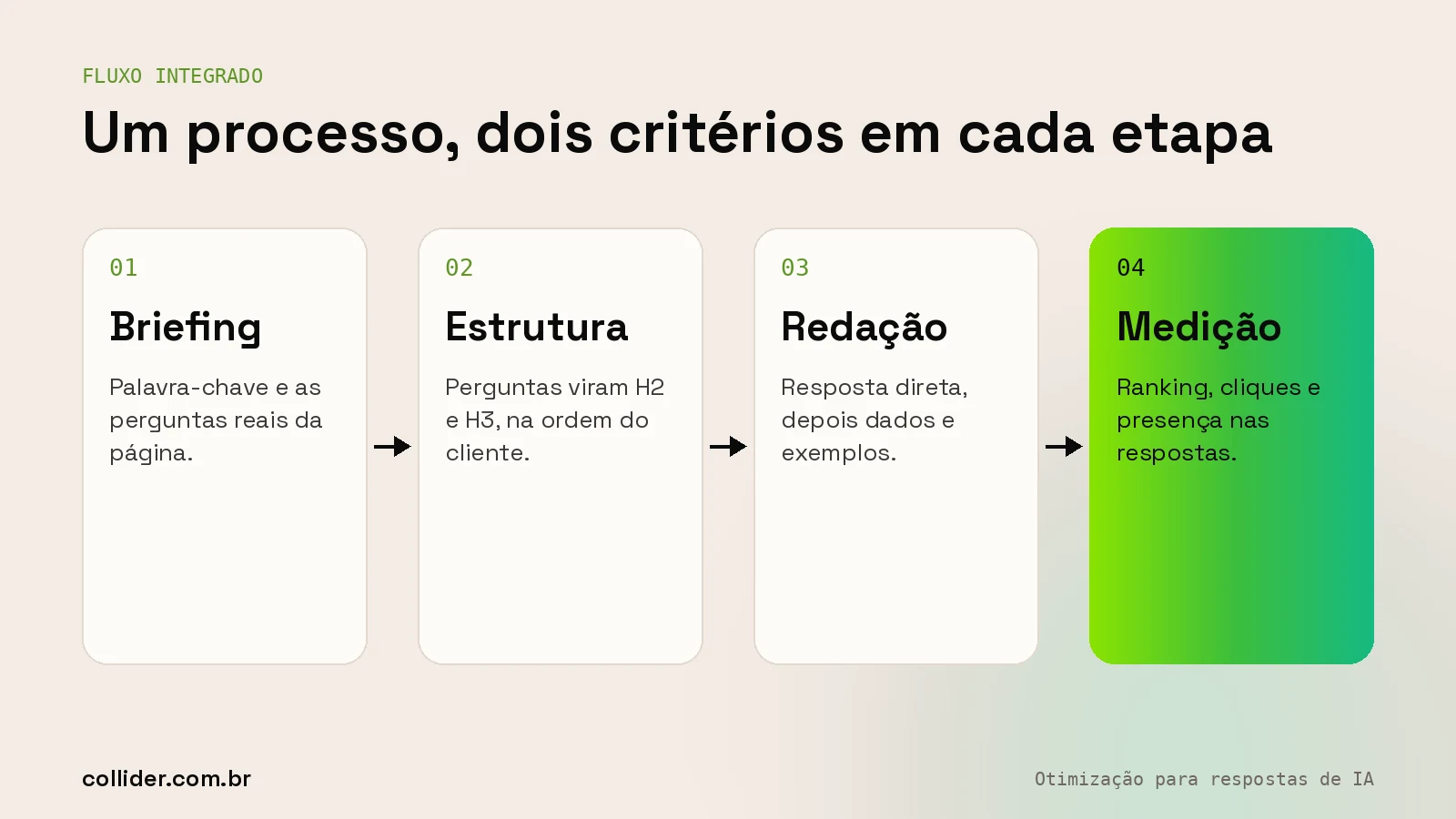 Fluxo integrado de SEO e AEO: briefing com perguntas, estrutura, resposta direta e medição de ranking e respostas