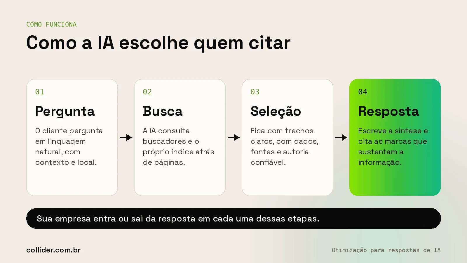 Fluxo de como a IA escolhe fontes: pergunta, busca, seleção de trechos confiáveis e resposta com citação da marca