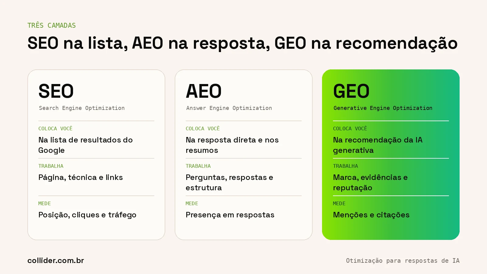 Camadas de visibilidade: SEO coloca a empresa na lista, AEO coloca na resposta e GEO coloca na recomendação da IA