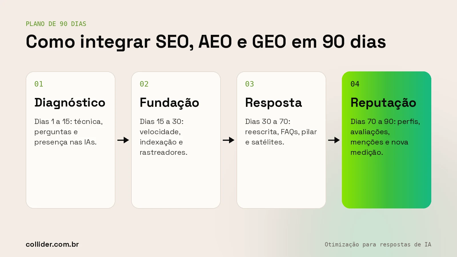 Plano de 90 dias para integrar SEO, AEO e GEO: diagnóstico, fundação, resposta e reputação com medição