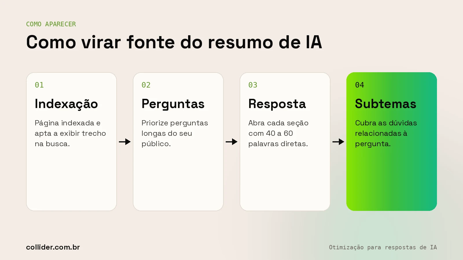 Como aparecer no Google AI Overviews: indexação, perguntas longas, resposta direta e cobertura de subtemas