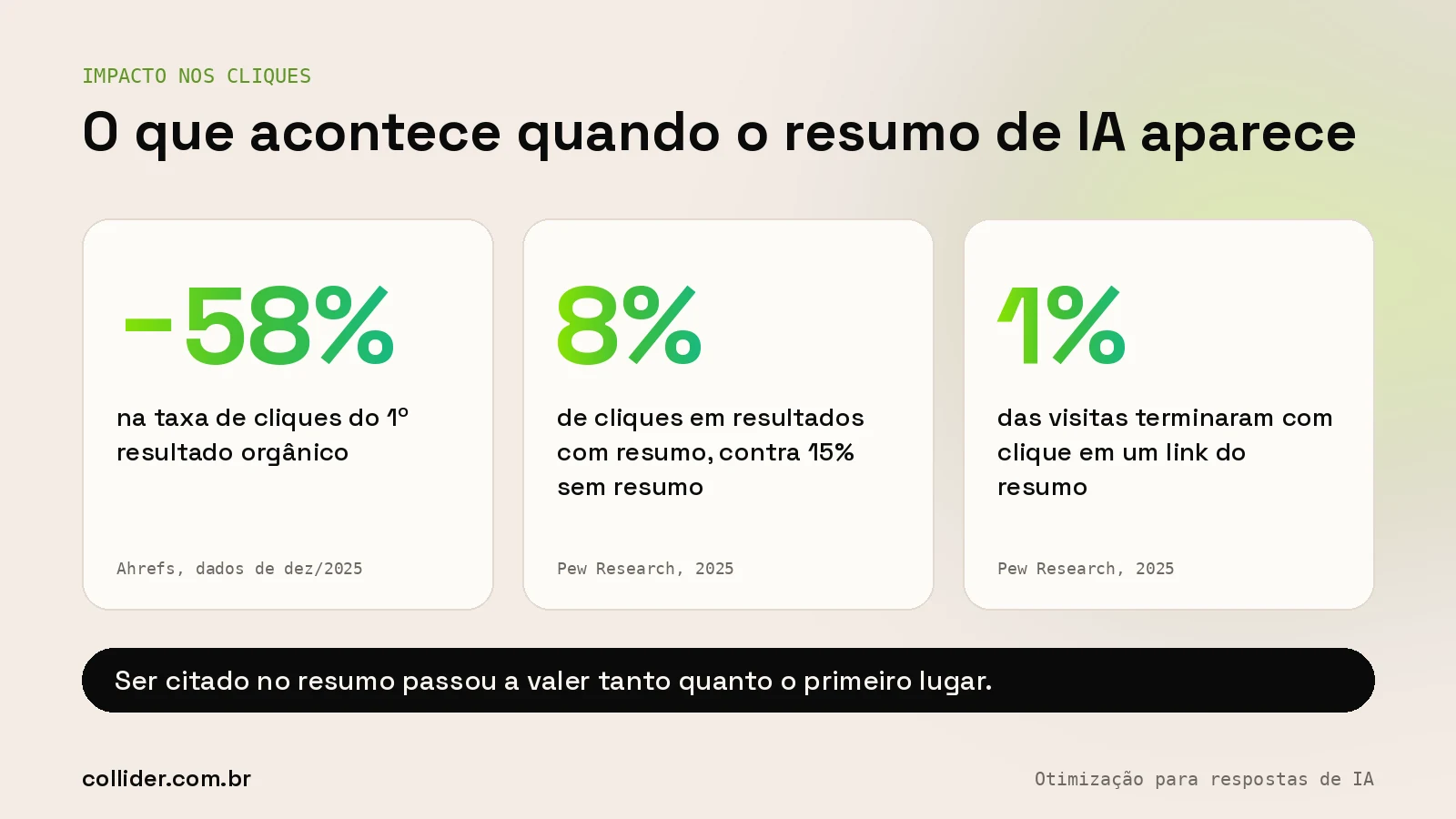 Impacto do Google AI Overviews nos cliques: queda na taxa de cliques do primeiro resultado e cliques raros nos links citados