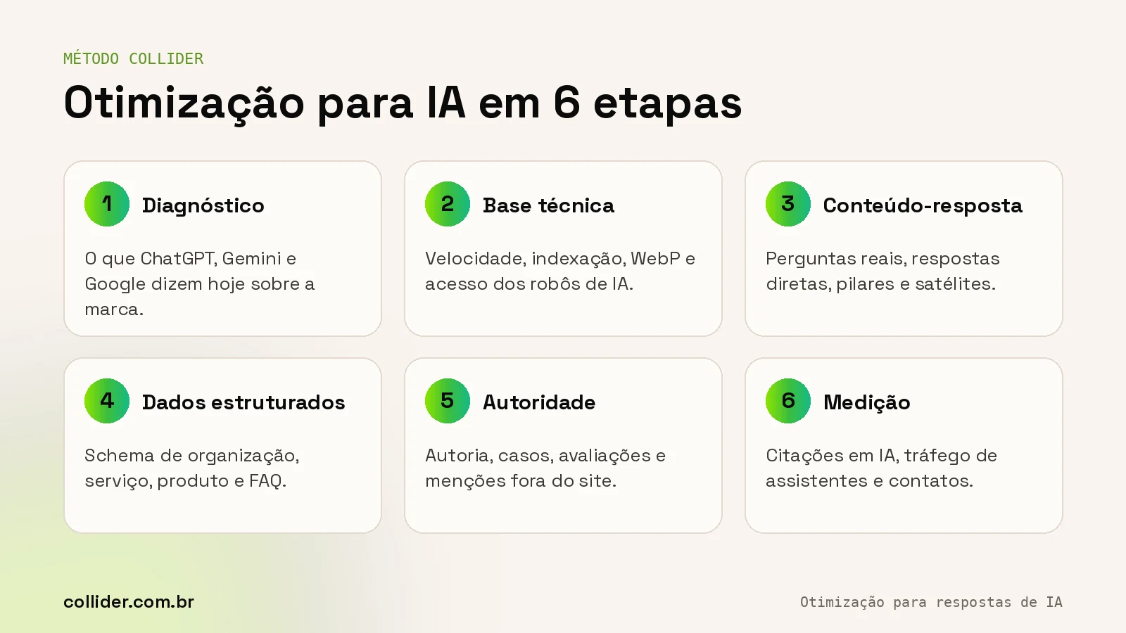 Método Collider de otimização para respostas de IA em seis etapas: diagnóstico, base técnica, conteúdo, dados estruturados, autoridade e medição