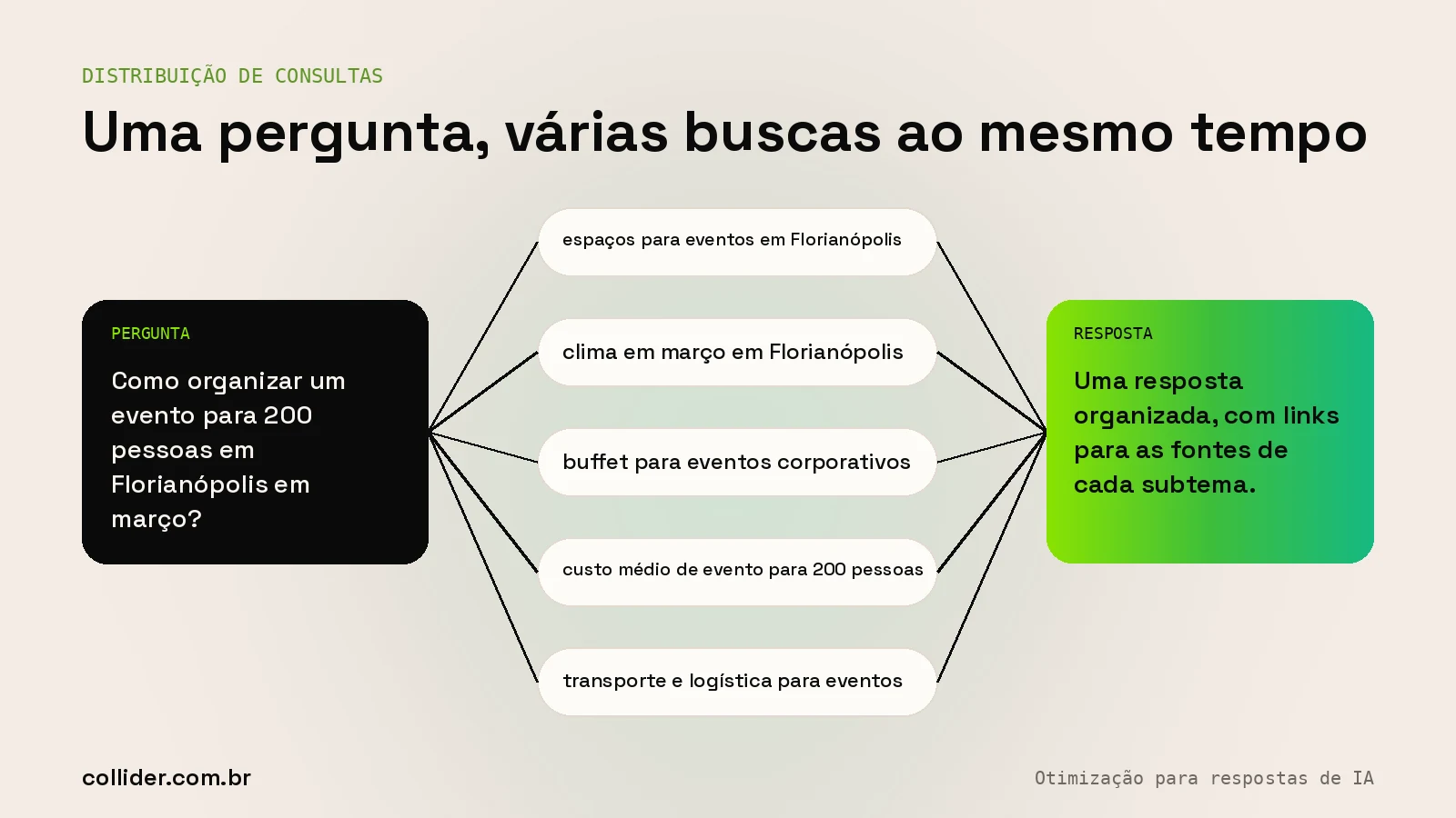 Como funciona a distribuição de consultas do Modo IA do Google: uma pergunta dividida em várias buscas sobre subtemas e reunida em uma resposta com links
