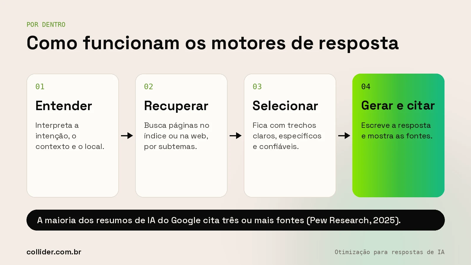 Como funcionam os motores de resposta: entender a pergunta, recuperar páginas, selecionar trechos confiáveis e gerar a resposta com citações