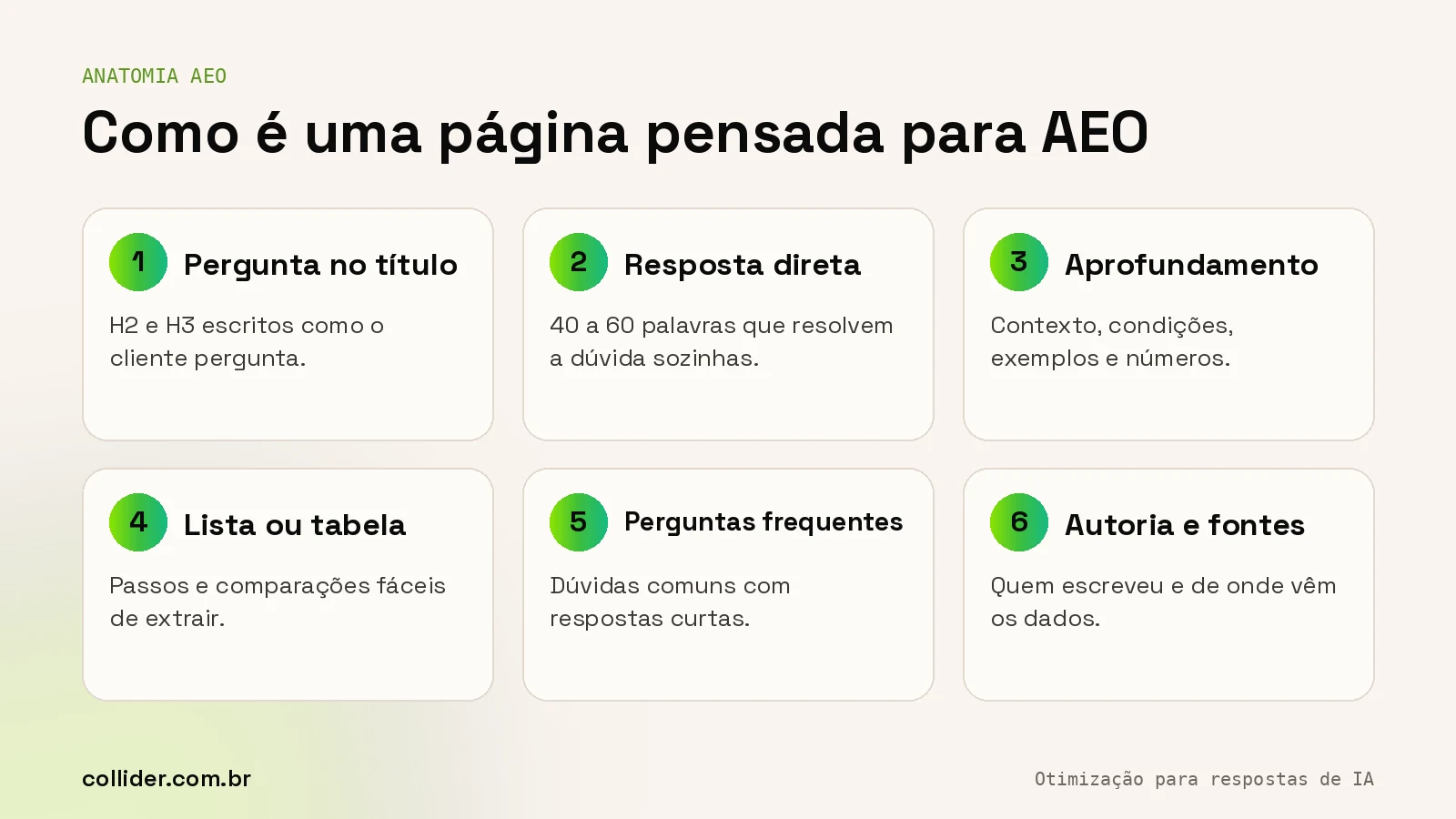Anatomia de um conteúdo otimizado para AEO: pergunta como título, resposta direta, aprofundamento, lista ou tabela, FAQ e autoria