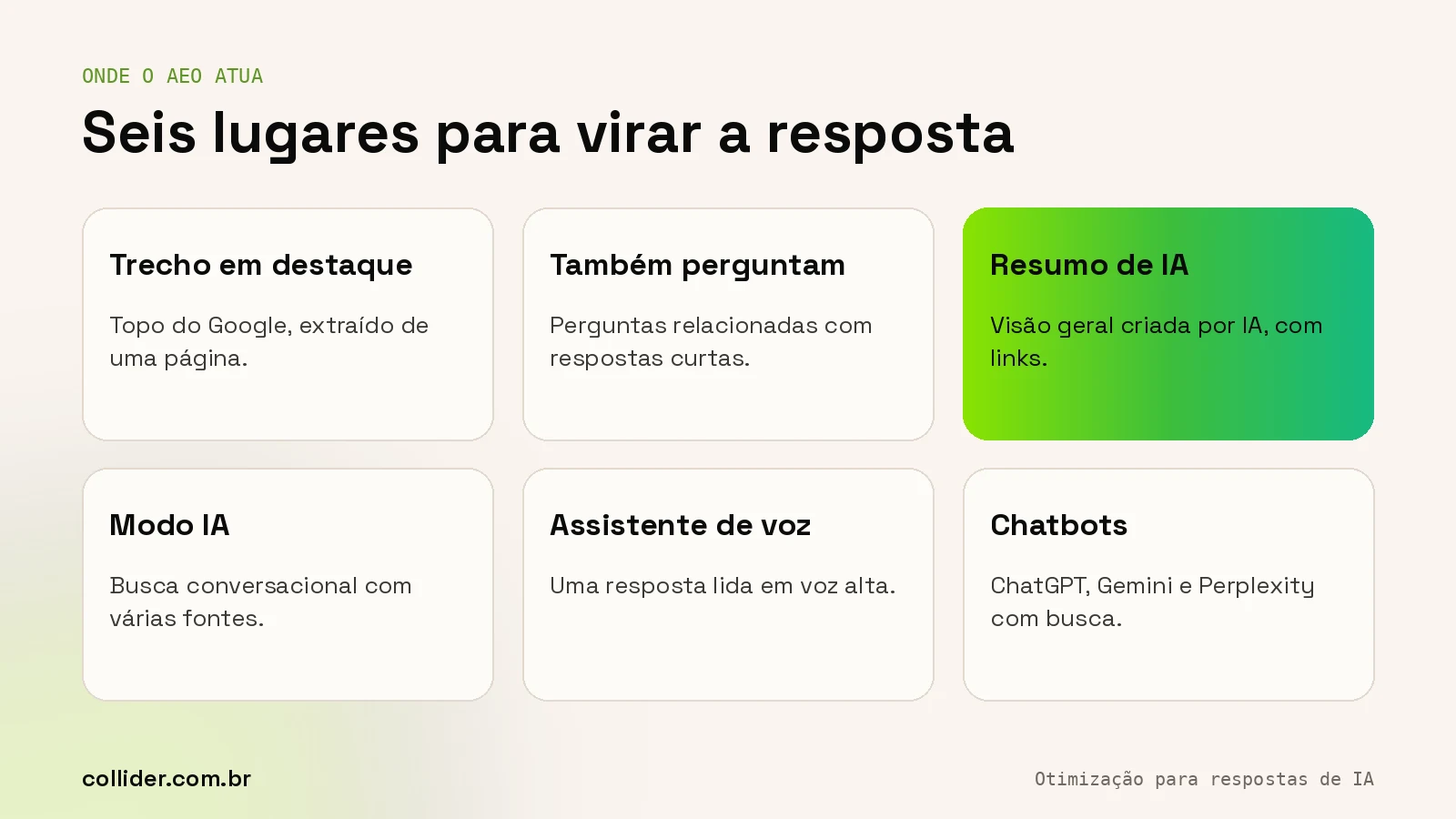 Formatos de resposta que o AEO disputa: trecho em destaque, as pessoas também perguntam, resumos de IA, Modo IA, assistentes de voz e chatbots
