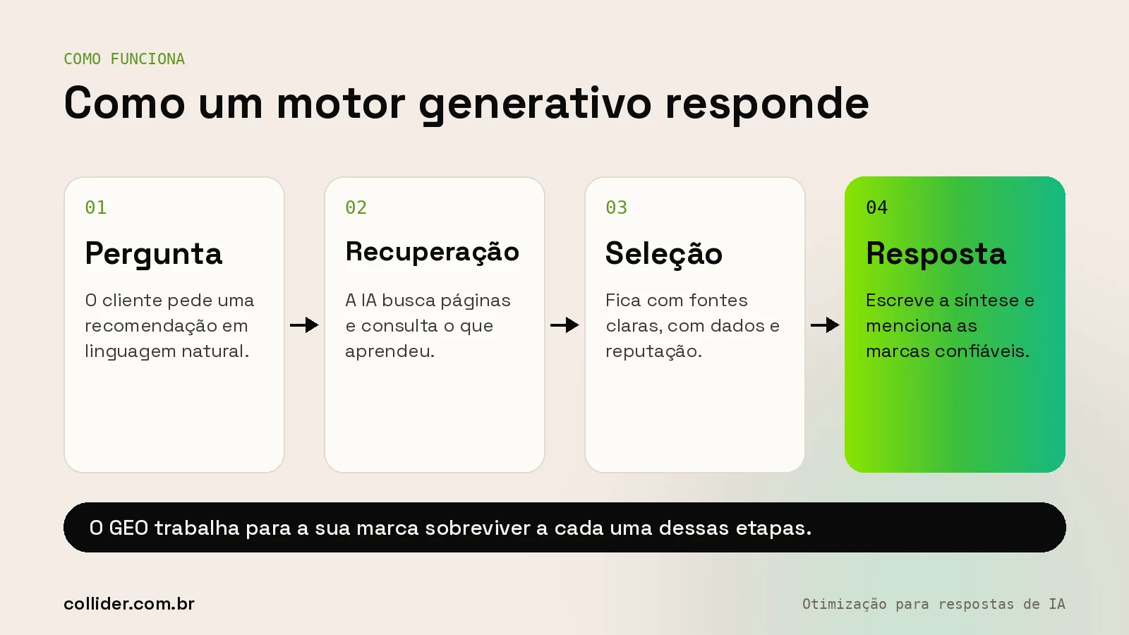 Como funciona um motor generativo: pergunta, recuperação de páginas, seleção de trechos confiáveis e resposta escrita com menção à marca