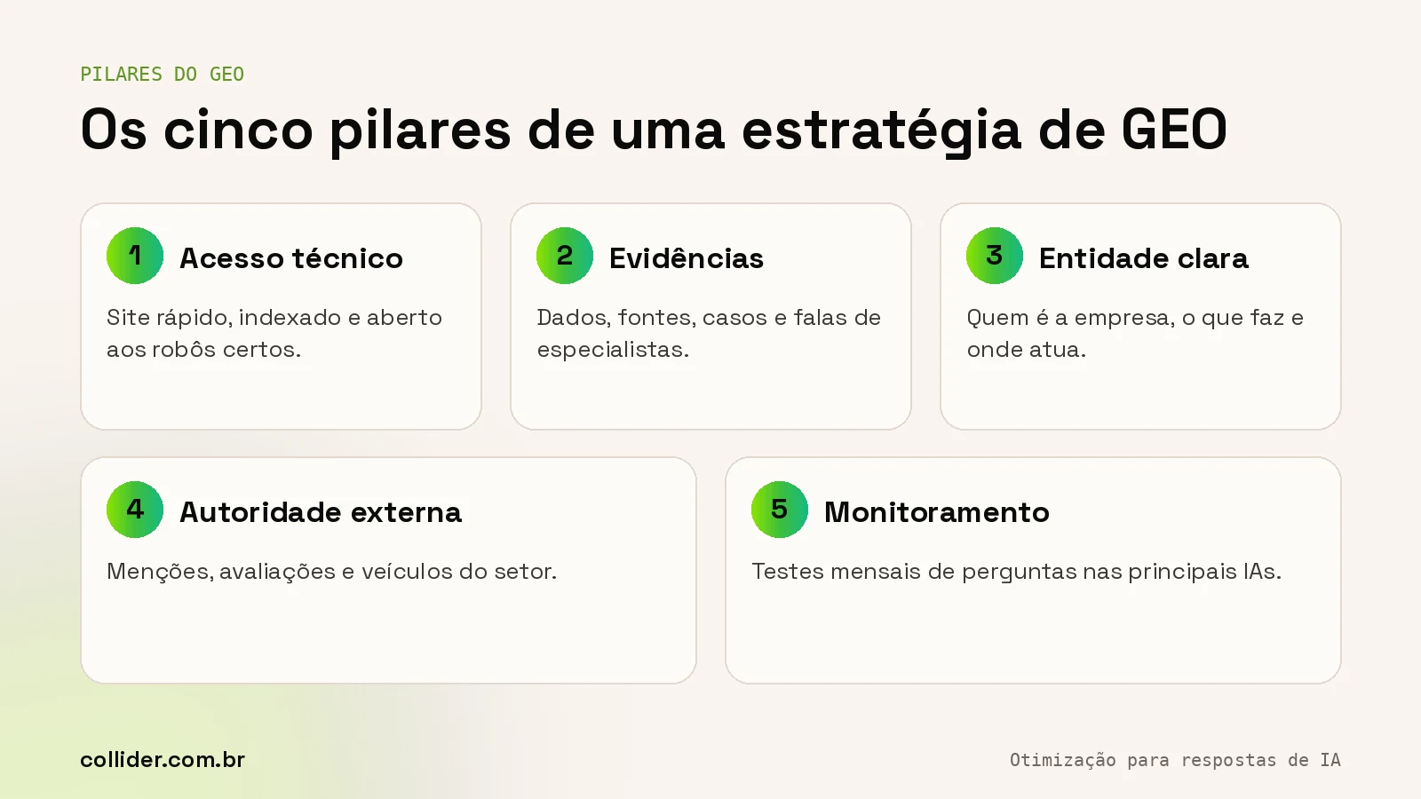 Os cinco pilares do GEO: acessibilidade técnica, conteúdo com evidências, clareza de entidade, autoridade externa e monitoramento