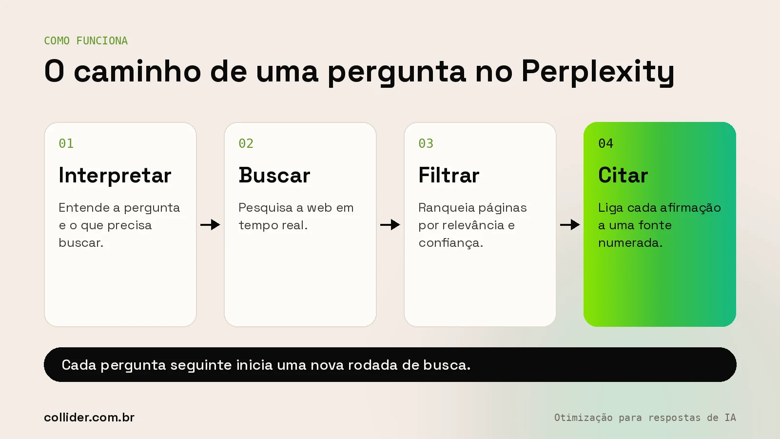 Como o Perplexity escolhe fontes: interpreta a pergunta, busca na web, ranqueia e filtra as páginas e responde com citações numeradas