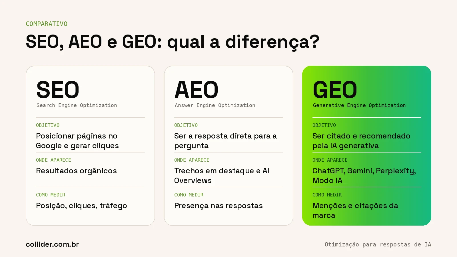 Infográfico comparando SEO, AEO e GEO: objetivo, onde aparece e como medir resultados